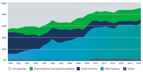 Endowment asset allocation: Largest institutions